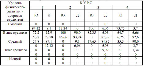 Показатели физического здоровья