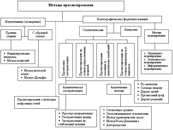 Формы сочетания прогноза и плана