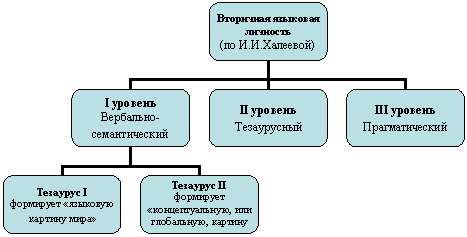 Уровни языковой личности по богину. Модель вторичной языковой личности по и.и.Халеевой. Модель вторичной языковой личности Халеева. Уровни вторичной языковой личности Халеева. Уровни вторичной языковой личности по и.и.Халеевой.