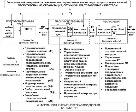 Реинжиниринг программы. Схема реинжиниринга бизнес-процессов. Реинжиниринг логистических процессов.