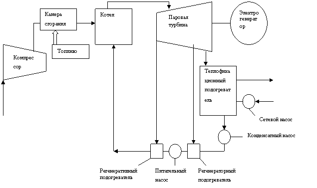 Принципиальная схема паротурбинной установки