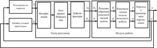 Структурная схема мобильного робота