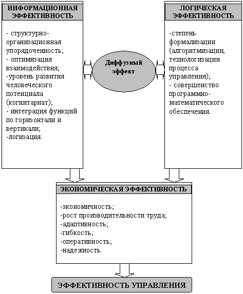 На эффективность управления проектом влияет