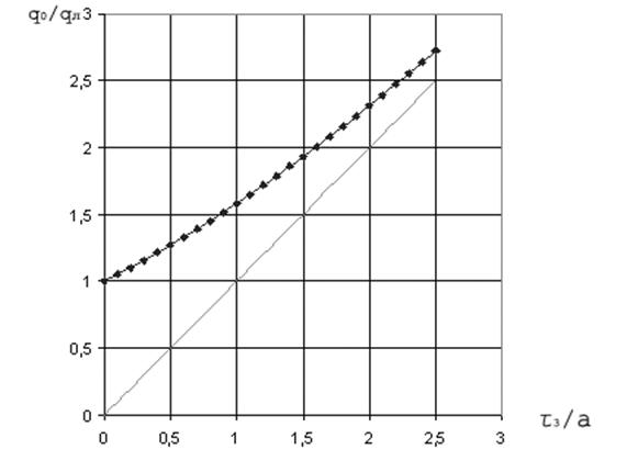 Зависимость 3 4 5