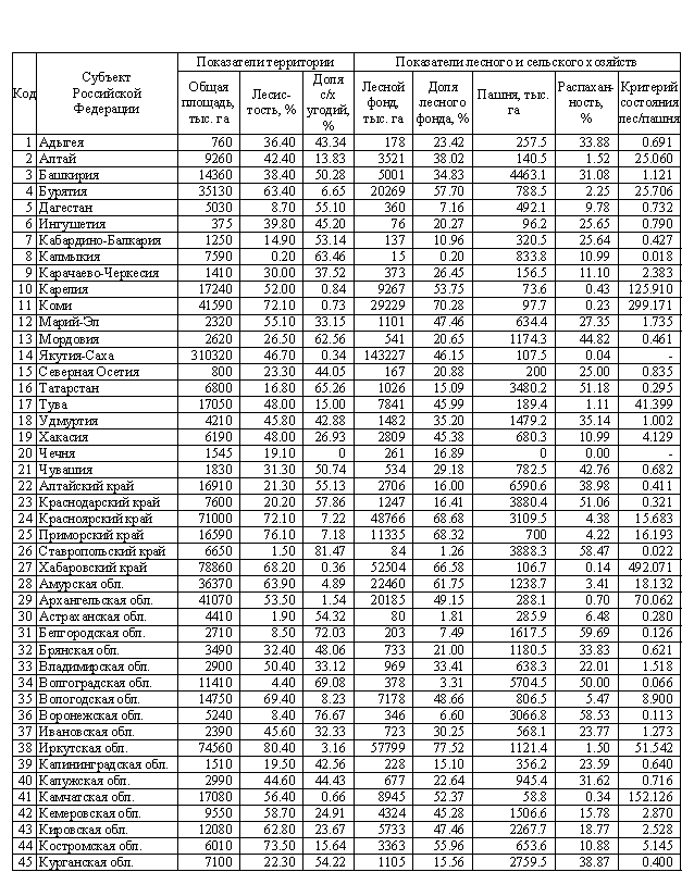 Лесной план субъекта рф