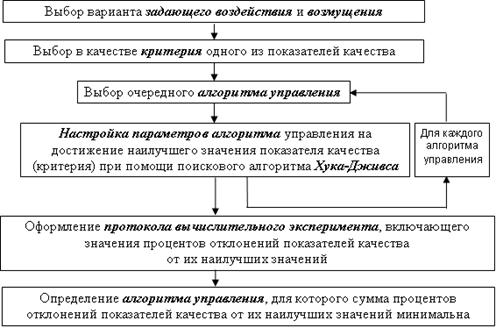 В эксперименте исследователь во время процесса отображенного на рисунке определял состав форменных