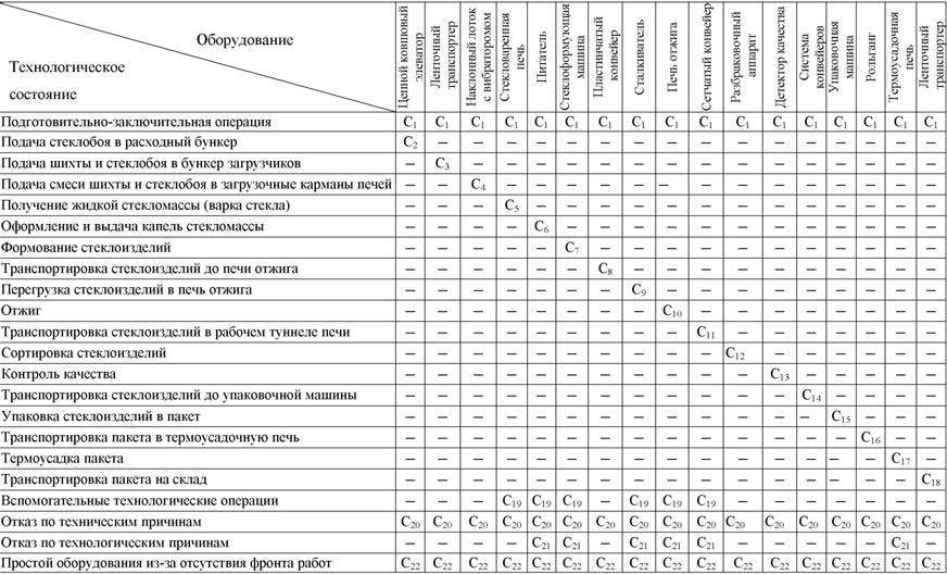 Технологическое планирование