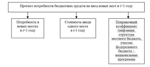 Региональный прогноз схема программа содержит