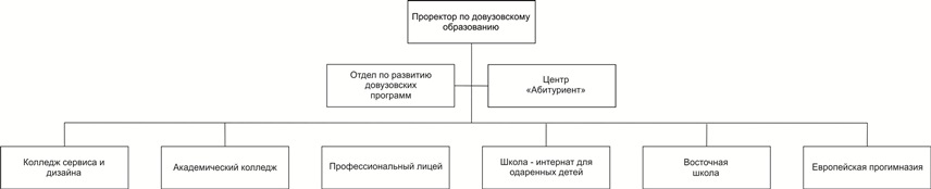 Центр стратегического анализа и управления проектами