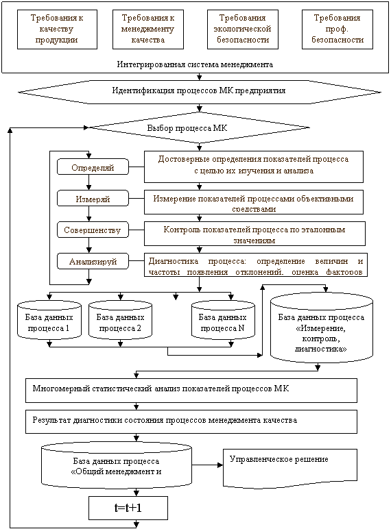 Мониторинг процессов менеджмента. Мониторинг процессов менеджмента
