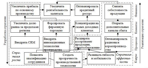 Структура управления птицефабрики схема