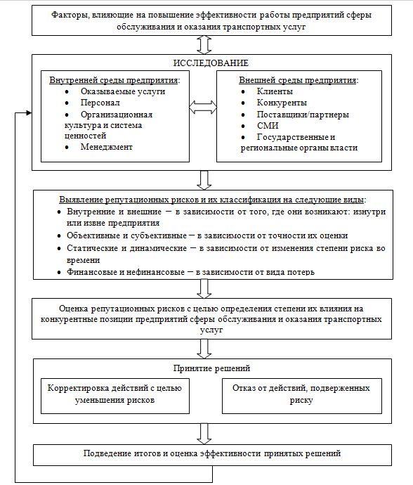 Согласование схемы транспортного обслуживания в москве