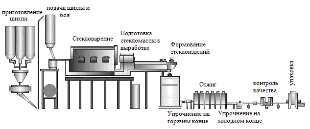 Технологическая схема производства пэт тары