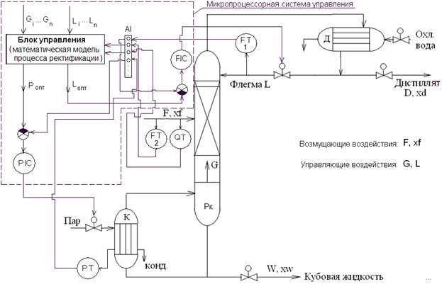 Схема технологического процесса ректификации