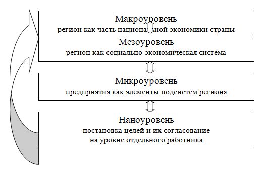 Установите последовательность процесса целеполагания проекта