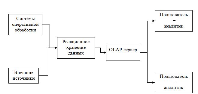 Многомерные схемы данных в информационно аналитической системе бывают следующих видов