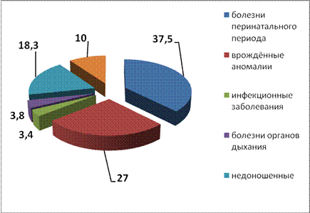 Какой процент детей