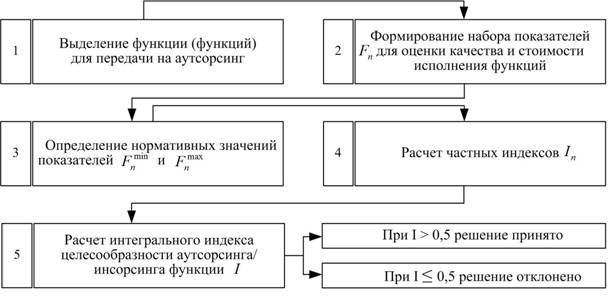 Схема операционализации принципа обучения на высоком уровне трудности построенная в г ермаковым