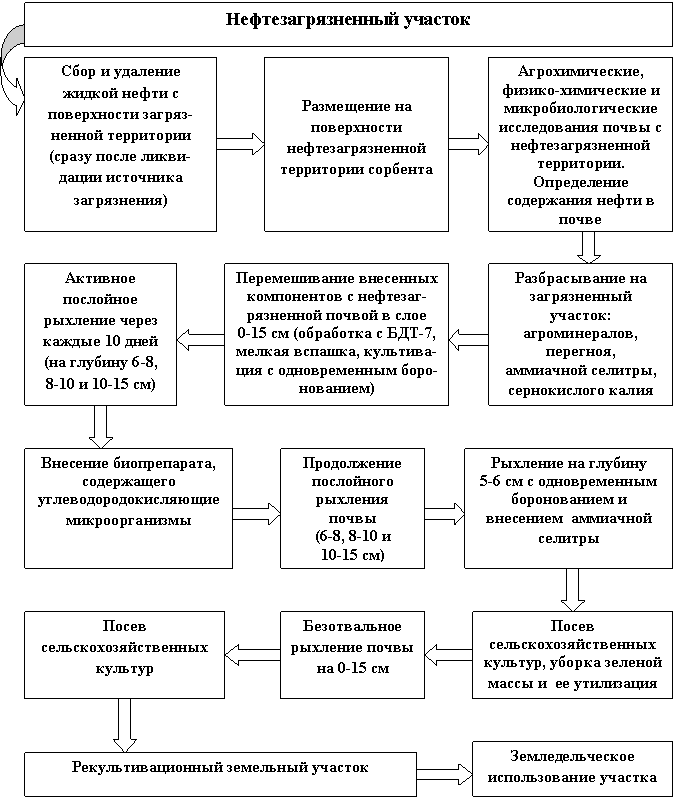 Технологическая карта биологическая рекультивация