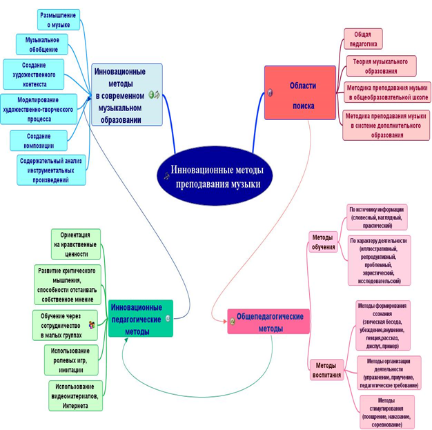 Ментальная карта методы обучения