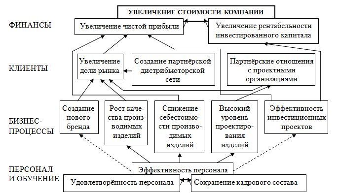 Рост себестоимости. Способы увеличения стоимости компании. Декомпозиция финансовой цели. Пути повышения стоимости предприятия. Методы увеличения стоимости компании.