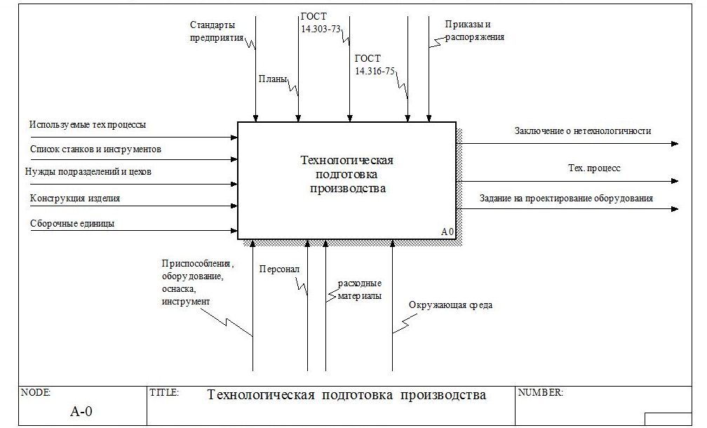 Функциональное описание процесса. Контекстная диаграмма idef0 пример. Нотации бизнес процессов idef0.