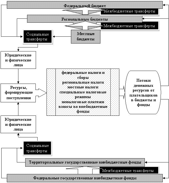 Эффективность участия государства в проекте с точки зрения расходов и доходов