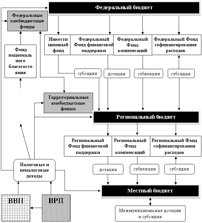 На схеме нарисуйте механизм межбюджетных отношений