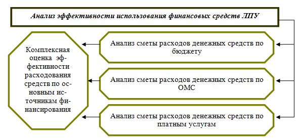 Эффективность использования денежных средств