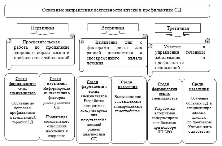 1 выберите направленность третичной профилактики