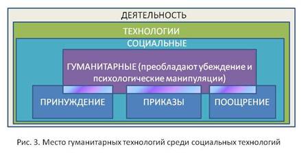 Высокие гуманитарные технологии