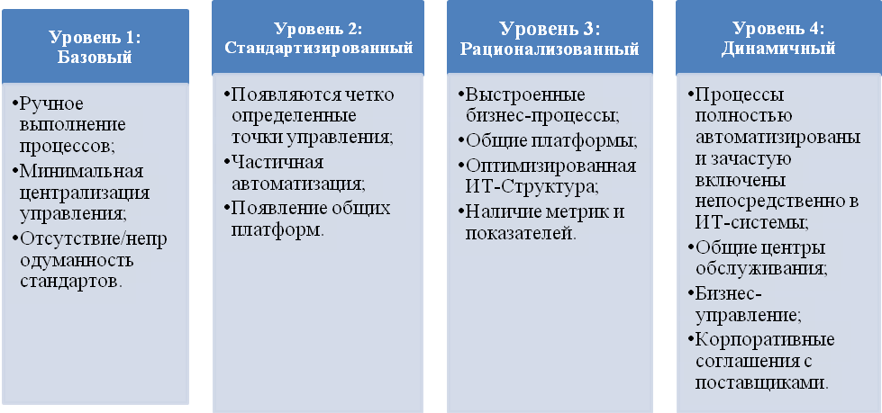 уровень зрелости ит. модель цифровой зрелости предприятия. уровни зрелости бизнес-процессов. уровень зрелости itsm процессов. уровни зрелости компании.