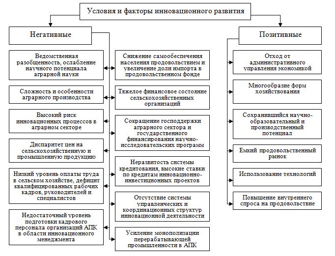 Политические факторы развития города перми. Факторы, влияющие на развитие инновационных процессов. Факторы развития АПК. Факторы инновационного развития. Факторов развития инноваций.