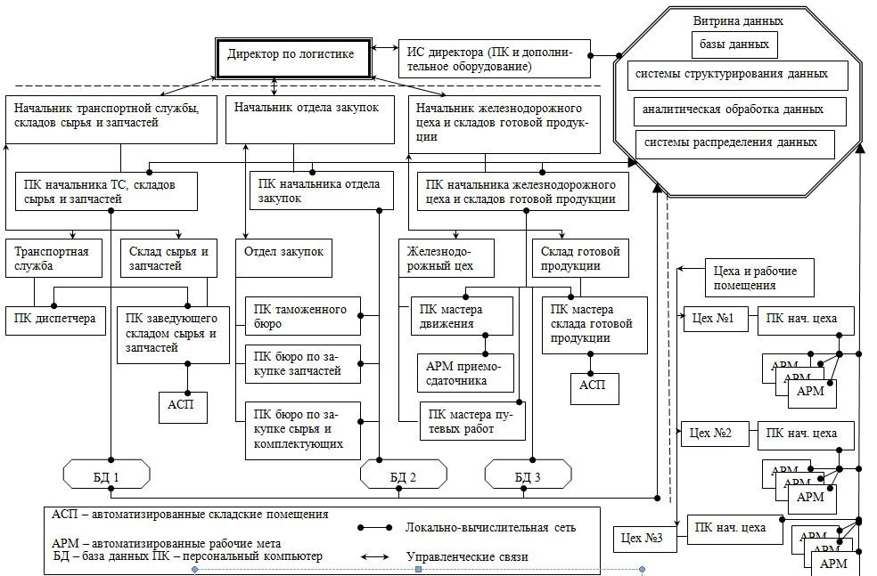 Структура системы логистического управления. Логистическая система управления схема. Структура логистической информационной системы. Схема взаимодействия склада и логистики.