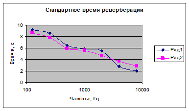 Время реверберации зала