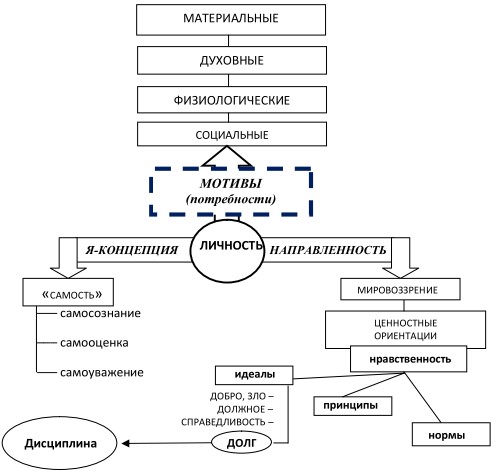 Направленность потребности. Соотношение понятий потребности и мотивы личности в психологии схема. Формирование потребностей и мотивов личности.. Мотивация потребности мотивы схема по психологии. Структура мотивации в психологии.