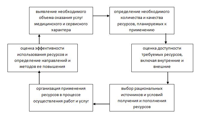Система ресурсного обеспечения здравоохранения