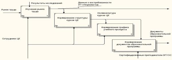 Какие три процесса представлены на диаграммах рисунка