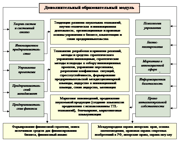 Какие виды работ включает подготовка инновационного проекта