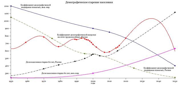 Описание: Старение населения.jpg