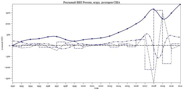 Описание: реальный ВВП России и производные.jpg