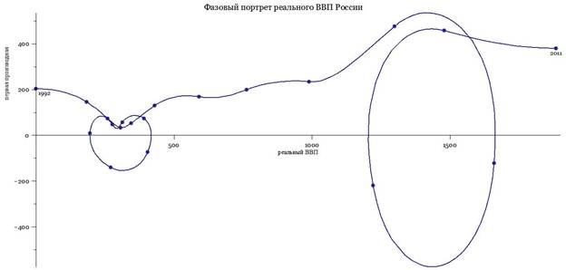 Описание: фп ВВП России.jpg