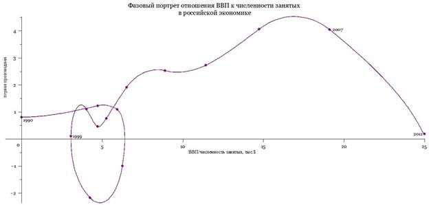 Описание: фп ВВП к численности.jpg