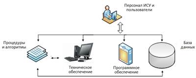Описать схему работы будущей информационной системы