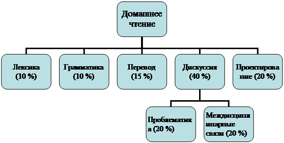 На диаграмме указаны виды деятельности которым отдают предпочтение ребята после занятий в школе