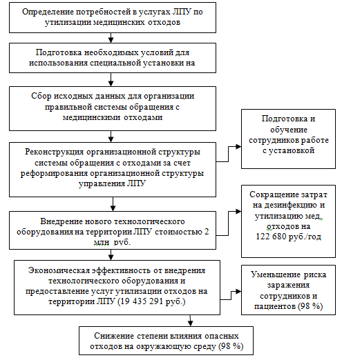 Схема движения медицинских отходов в лпу образец