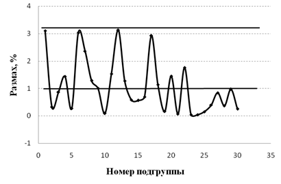 Контрольная карта размахов это