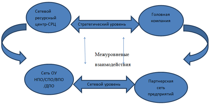 Вид информационного взаимодействия образовательного назначения изображенный на схеме