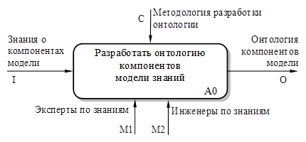 Итерационная модель управления проектами