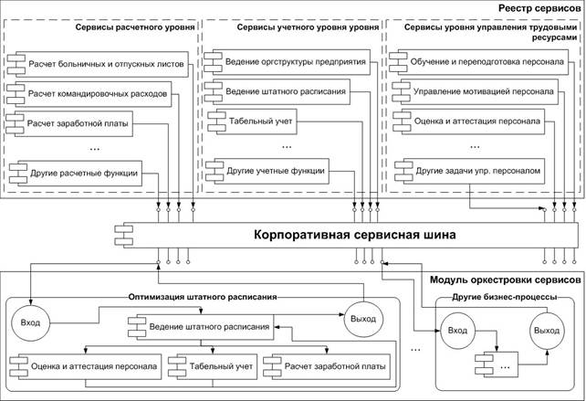 В информационной модели компьютера представленной в виде схемы отражается